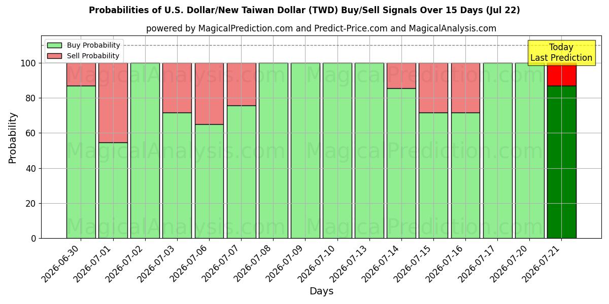 Probabilities of Amerikaanse dollar/nieuwe Taiwanese dollar (TWD) Buy/Sell Signals Using Several AI Models Over 5 Days (22 Jul) 