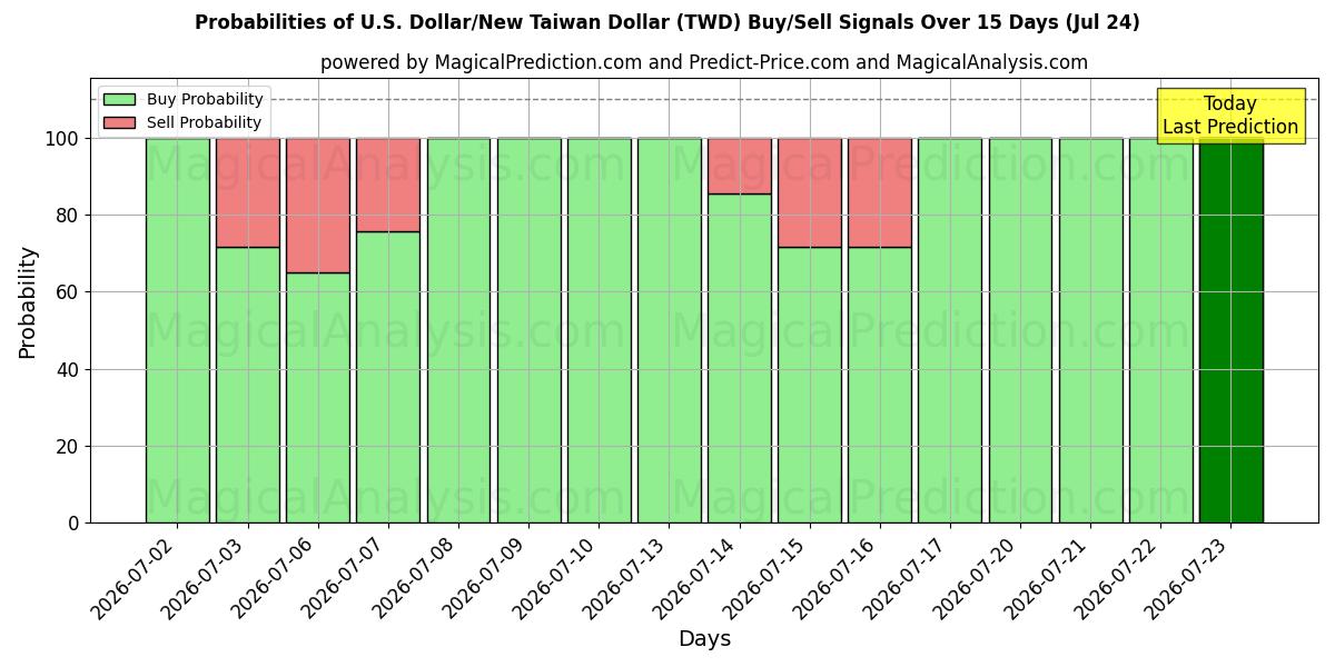 Probabilities of ABD Doları/Yeni Tayvan Doları (TWD) Buy/Sell Signals Using Several AI Models Over 5 Days (24 Jul) 