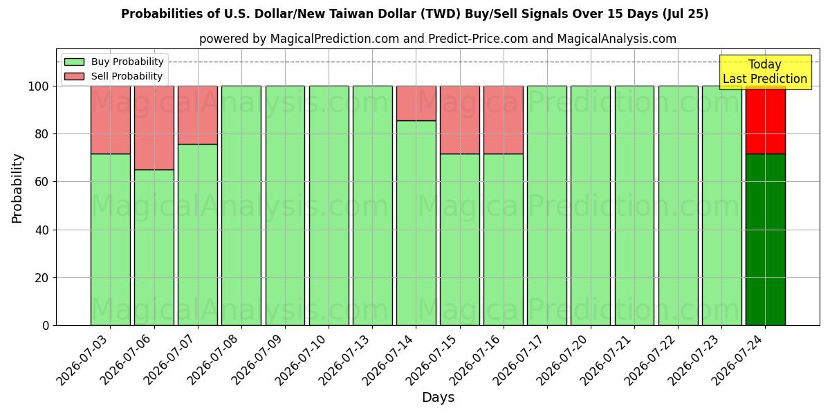Probabilities of US Dollar/Ny Taiwan Dollar (TWD) Buy/Sell Signals Using Several AI Models Over 5 Days (25 Jul) 