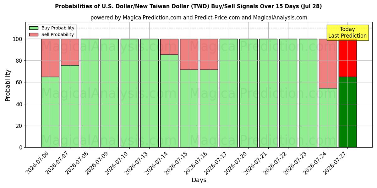 Probabilities of Dollar américain/Nouveau dollar de Taïwan (TWD) Buy/Sell Signals Using Several AI Models Over 5 Days (28 Jul) 