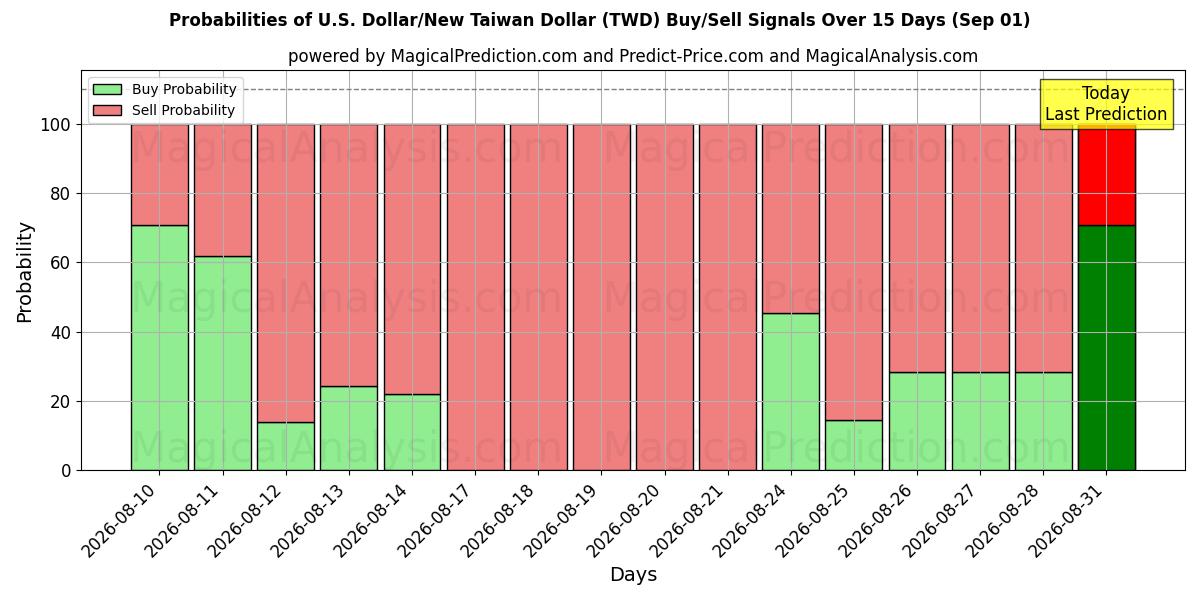 Probabilities of Dólar americano/Novo dólar taiwanês (TWD) Buy/Sell Signals Using Several AI Models Over 5 Days (01 Sep) 