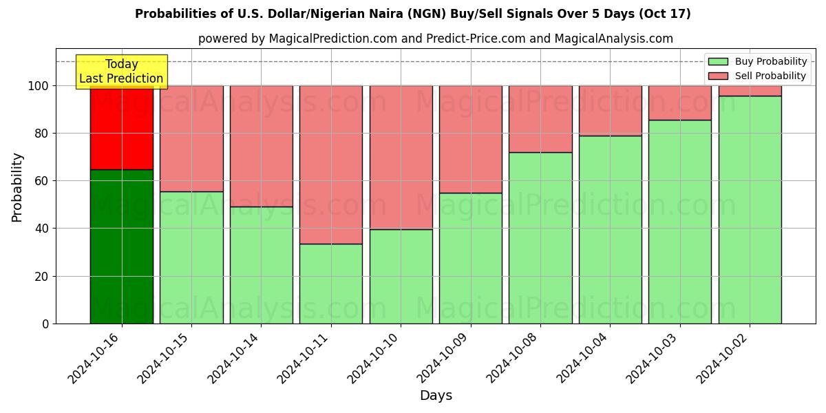 Probabilities of US Dollar/Nigeriansk Naira (NGN) Buy/Sell Signals Using Several AI Models Over 5 Days (17 Oct) 