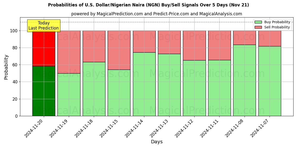 Probabilities of U.S. Dollar/Nigerian Naira (NGN) Buy/Sell Signals Using Several AI Models Over 5 Days (21 Nov) 