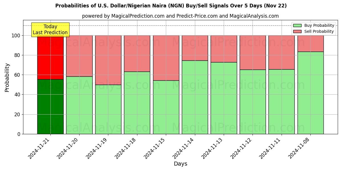 Probabilities of ABD Doları/Nijerya Naira (NGN) Buy/Sell Signals Using Several AI Models Over 5 Days (22 Nov) 