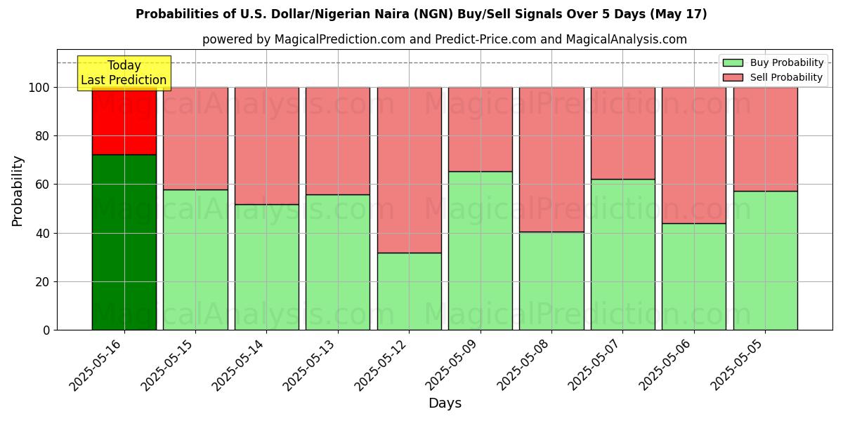 Probabilities of الدولار الأمريكي/النيرة النيجيرية (NGN) Buy/Sell Signals Using Several AI Models Over 5 Days (17 May) 