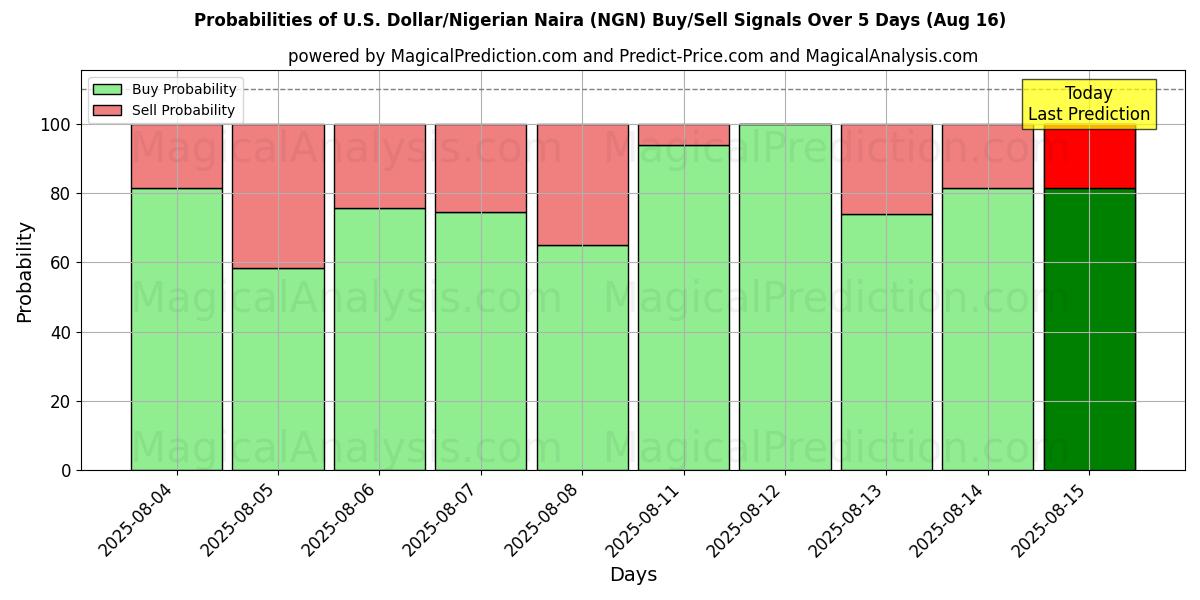 Probabilities of 米ドル/ナイジェリアナイラ (NGN) Buy/Sell Signals Using Several AI Models Over 5 Days (16 Aug) 