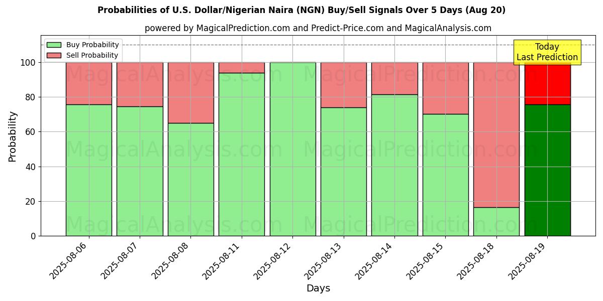 Probabilities of دلار آمریکا/نایرا نیجریه (NGN) Buy/Sell Signals Using Several AI Models Over 5 Days (20 Aug) 