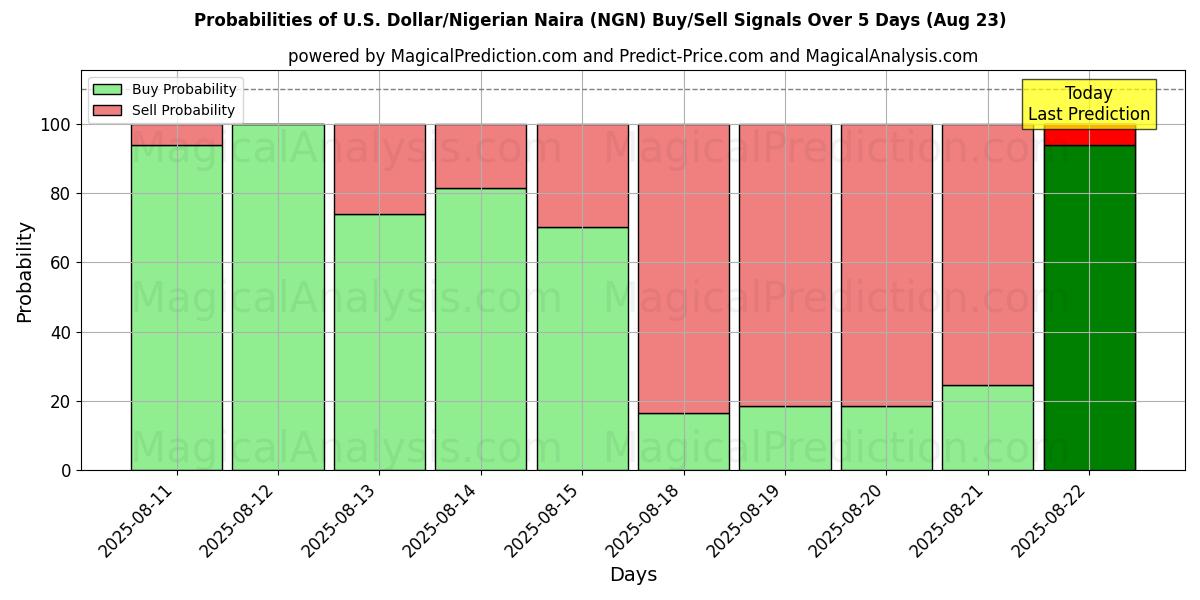 Probabilities of Yhdysvaltain dollari / Nigerian Naira (NGN) Buy/Sell Signals Using Several AI Models Over 5 Days (23 Aug) 