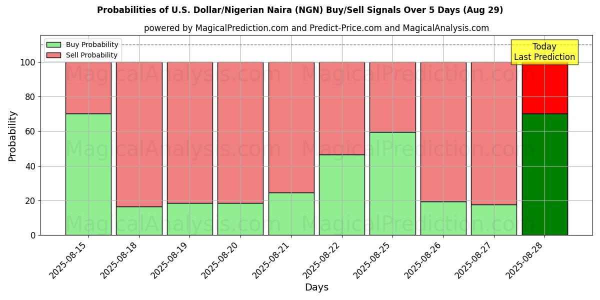 Probabilities of U.S. Dollar/Nigerian Naira (NGN) Buy/Sell Signals Using Several AI Models Over 5 Days (29 Aug) 