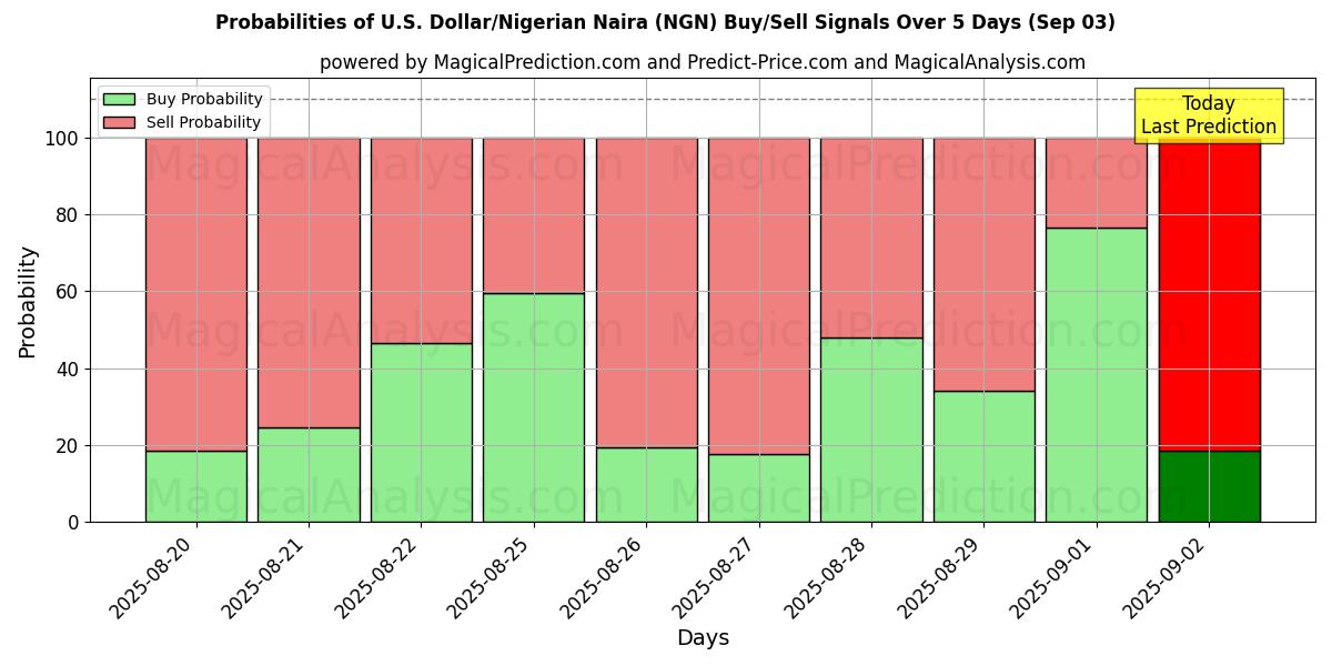 Probabilities of Dollar américain/Naira nigérian (NGN) Buy/Sell Signals Using Several AI Models Over 5 Days (30 Aug) 
