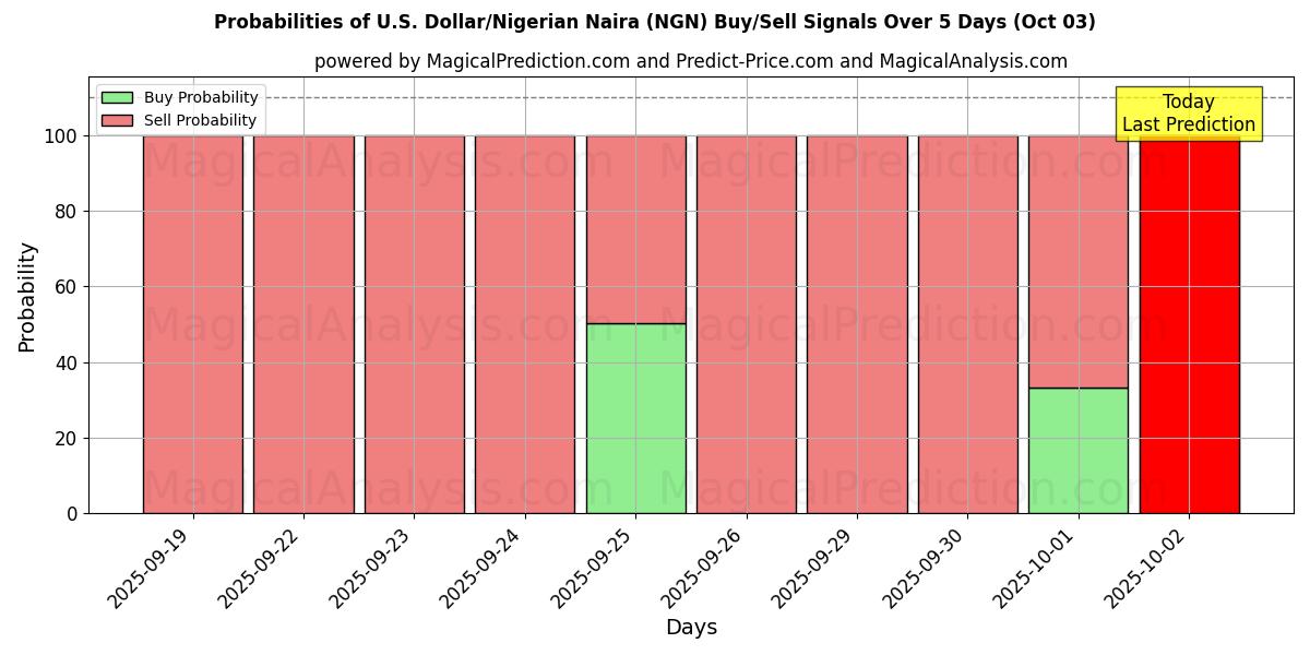 Probabilities of 美元/尼日利亚奈拉 (NGN) Buy/Sell Signals Using Several AI Models Over 5 Days (02 Oct) 