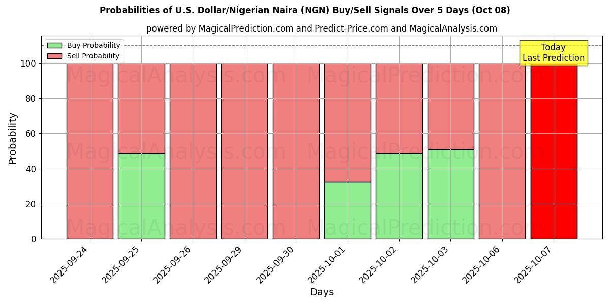 Probabilities of US Dollar/Nigeriansk Naira (NGN) Buy/Sell Signals Using Several AI Models Over 5 Days (08 Oct) 