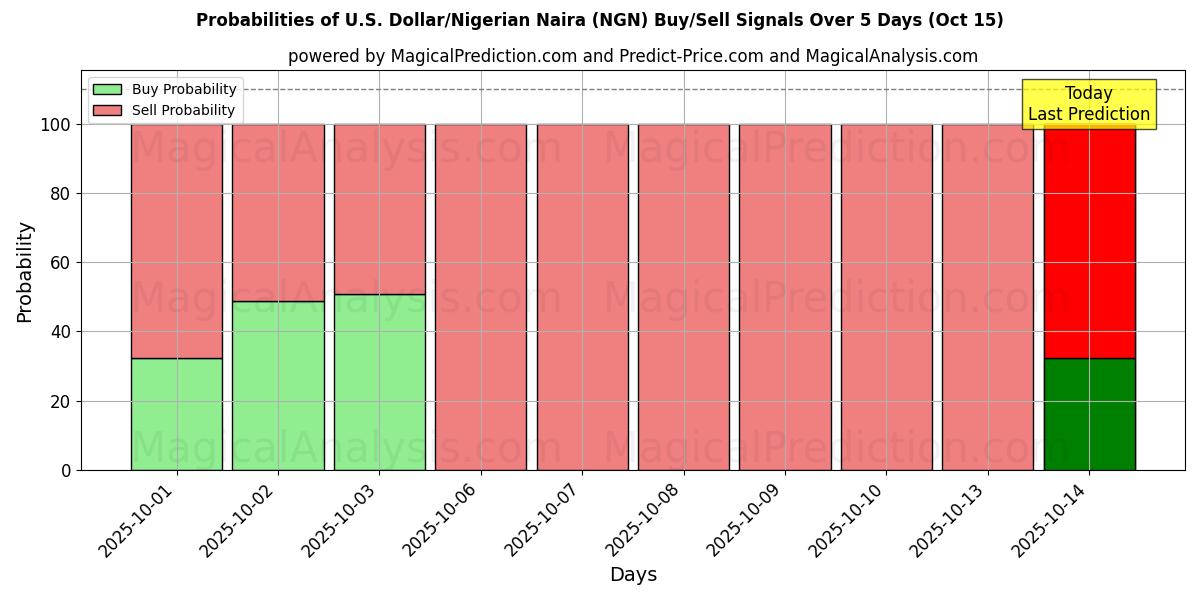 Probabilities of Dólar estadounidense/Naira nigeriana (NGN) Buy/Sell Signals Using Several AI Models Over 5 Days (15 Oct) 