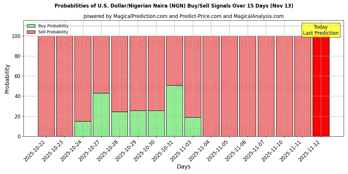 Probabilities of 米ドル/ナイジェリアナイラ (NGN) Buy/Sell Signals Using Several AI Models Over 5 Days (13 Nov) 