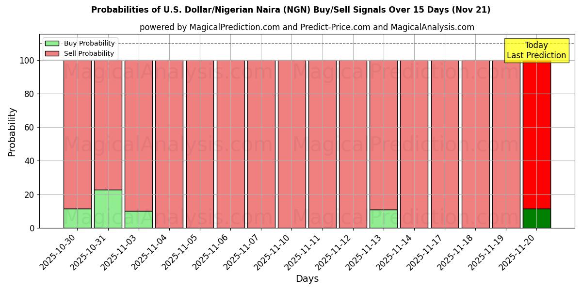 Probabilities of ABD Doları/Nijerya Naira (NGN) Buy/Sell Signals Using Several AI Models Over 5 Days (21 Nov) 