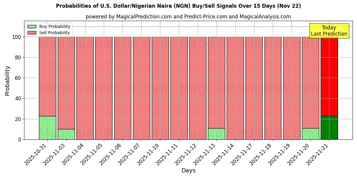 Probabilities of US Dollar/Nigeriansk Naira (NGN) Buy/Sell Signals Using Several AI Models Over 5 Days (22 Nov) 