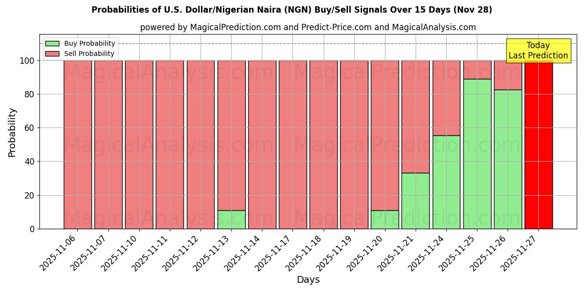 Probabilities of U.S. Dollar/Nigerian Naira (NGN) Buy/Sell Signals Using Several AI Models Over 5 Days (28 Nov) 