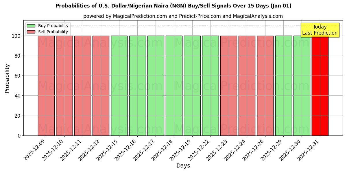 Probabilities of 美元/尼日利亚奈拉 (NGN) Buy/Sell Signals Using Several AI Models Over 5 Days (01 Jan) 