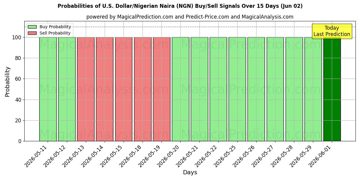 Probabilities of 米ドル/ナイジェリアナイラ (NGN) Buy/Sell Signals Using Several AI Models Over 5 Days (02 Jun) 