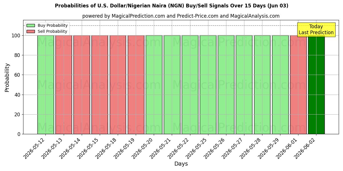Probabilities of US-Dollar/Nigerianischer Naira (NGN) Buy/Sell Signals Using Several AI Models Over 5 Days (03 Jun) 