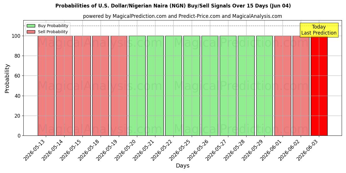 Probabilities of अमेरिकी डॉलर/नाइजीरियाई नायरा (NGN) Buy/Sell Signals Using Several AI Models Over 5 Days (04 Jun) 