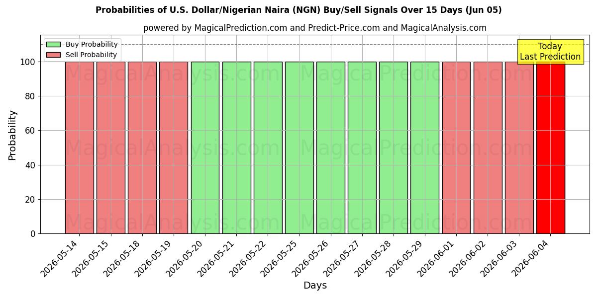Probabilities of 美元/尼日利亚奈拉 (NGN) Buy/Sell Signals Using Several AI Models Over 5 Days (05 Jun) 