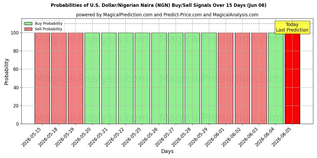 Probabilities of U.S. Dollar/Nigerian Naira (NGN) Buy/Sell Signals Using Several AI Models Over 5 Days (06 Jun) 