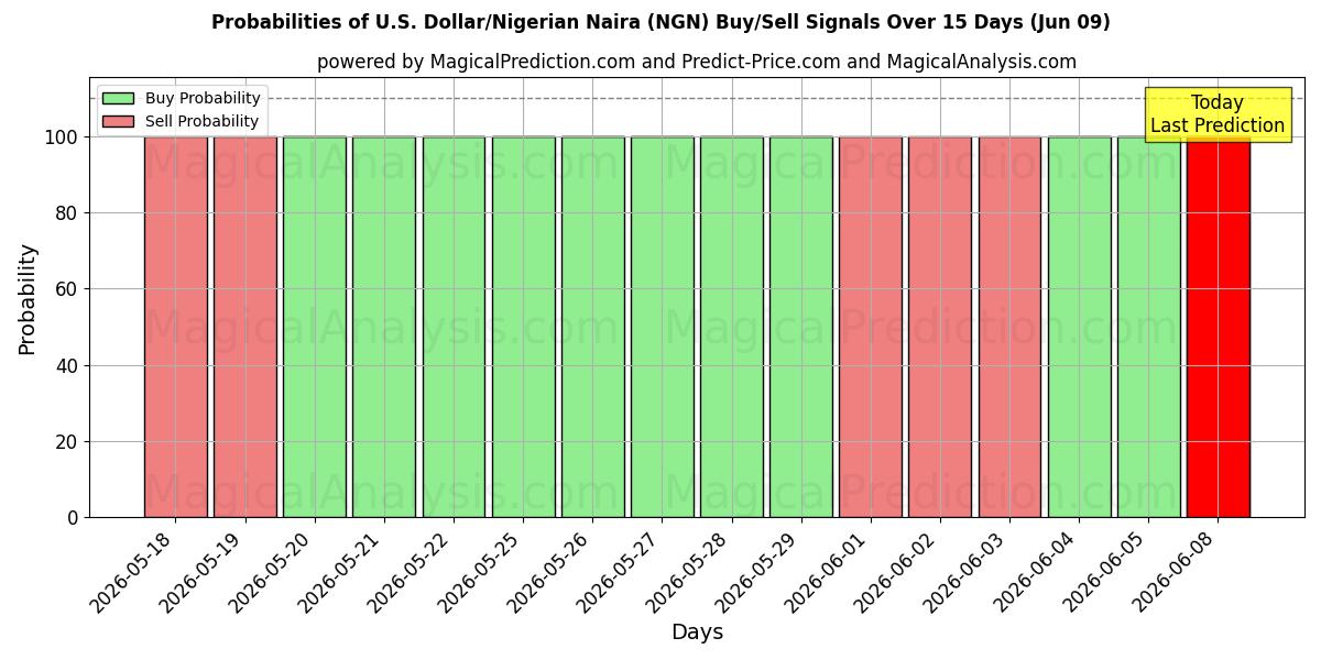Probabilities of Dollaro USA/Naira nigeriana (NGN) Buy/Sell Signals Using Several AI Models Over 5 Days (09 Jun) 