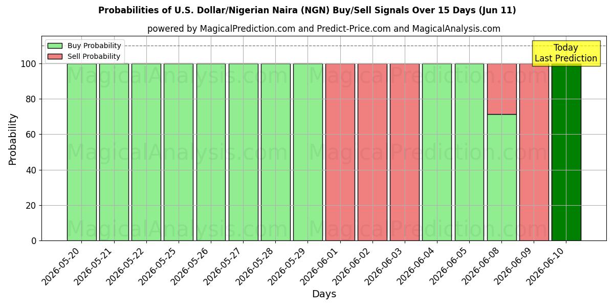 Probabilities of Yhdysvaltain dollari / Nigerian Naira (NGN) Buy/Sell Signals Using Several AI Models Over 5 Days (11 Jun) 