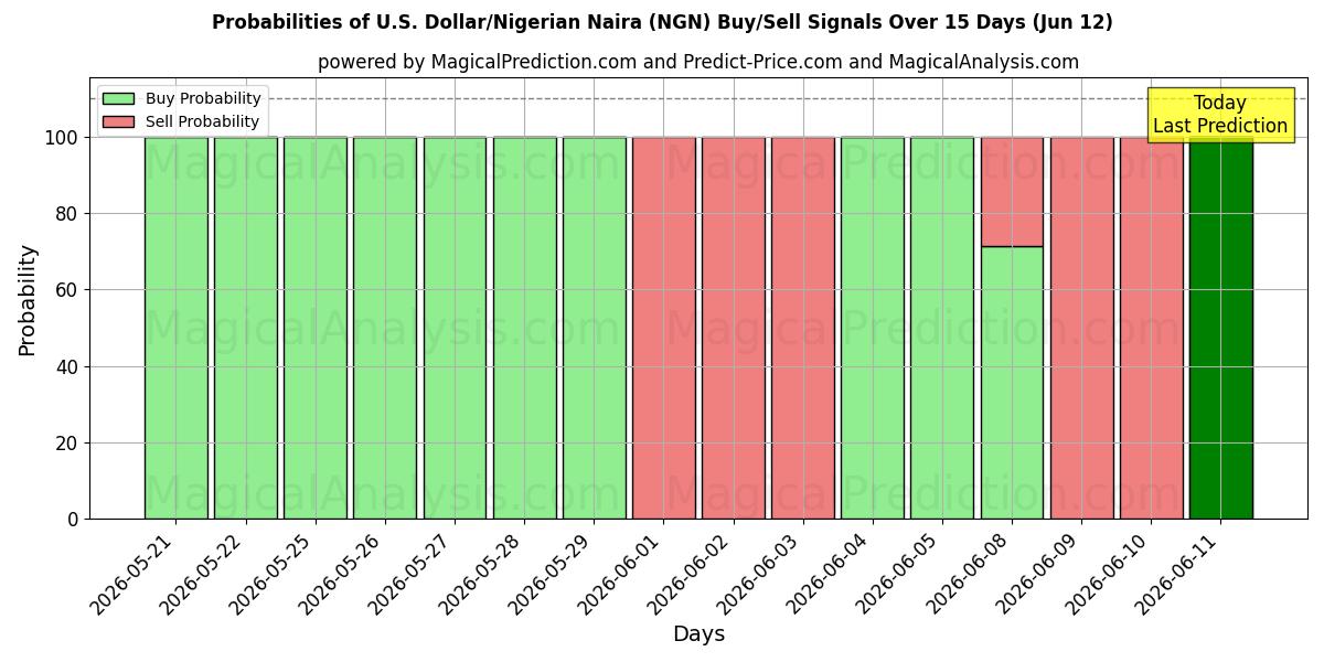 Probabilities of US Dollar/Nigeriansk Naira (NGN) Buy/Sell Signals Using Several AI Models Over 5 Days (12 Jun) 