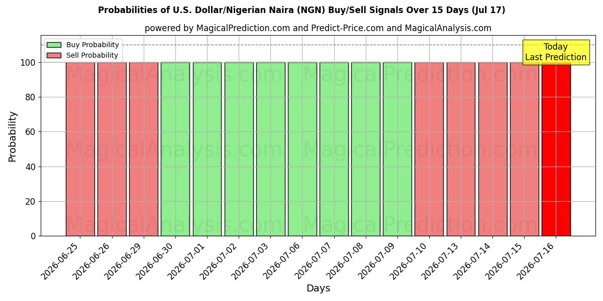 Probabilities of 米ドル/ナイジェリアナイラ (NGN) Buy/Sell Signals Using Several AI Models Over 5 Days (17 Jul) 