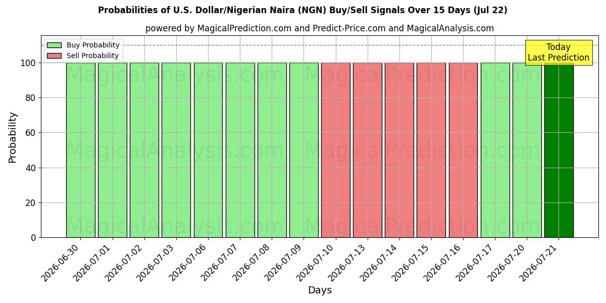 Probabilities of U.S. Dollar/Nigerian Naira (NGN) Buy/Sell Signals Using Several AI Models Over 5 Days (22 Jul) 