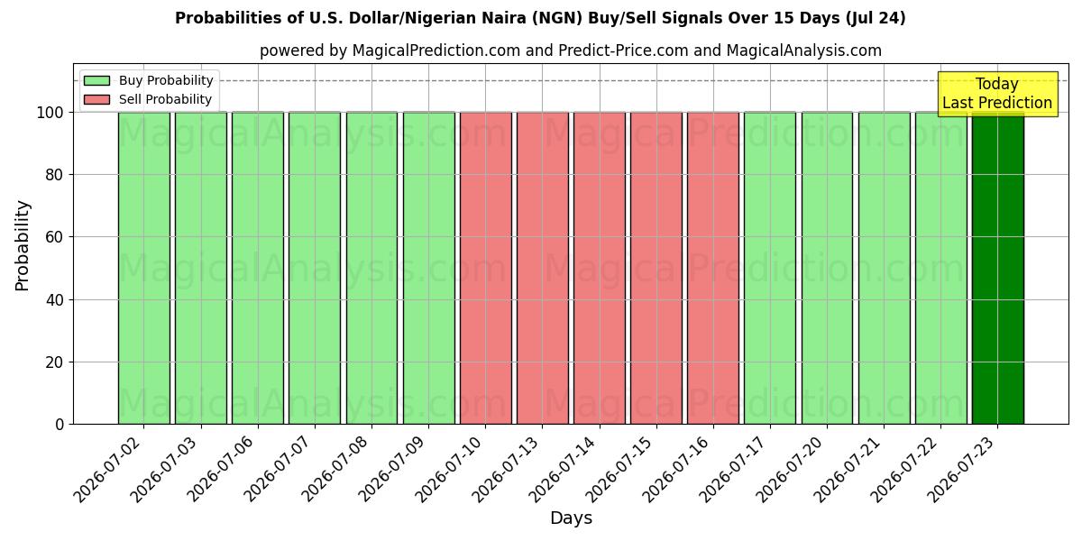 Probabilities of Dollaro USA/Naira nigeriana (NGN) Buy/Sell Signals Using Several AI Models Over 5 Days (24 Jul) 