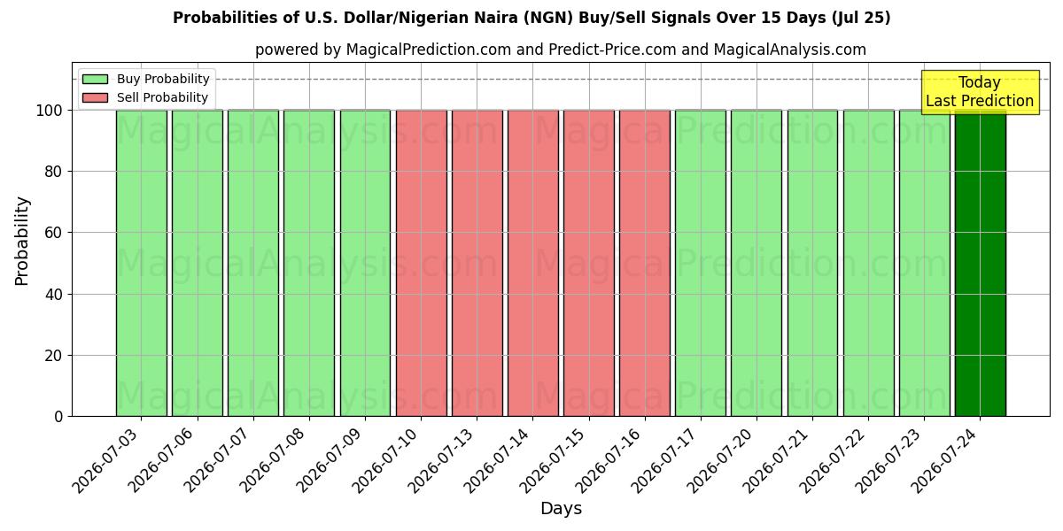 Probabilities of US Dollar/Nigeriansk Naira (NGN) Buy/Sell Signals Using Several AI Models Over 5 Days (25 Jul) 