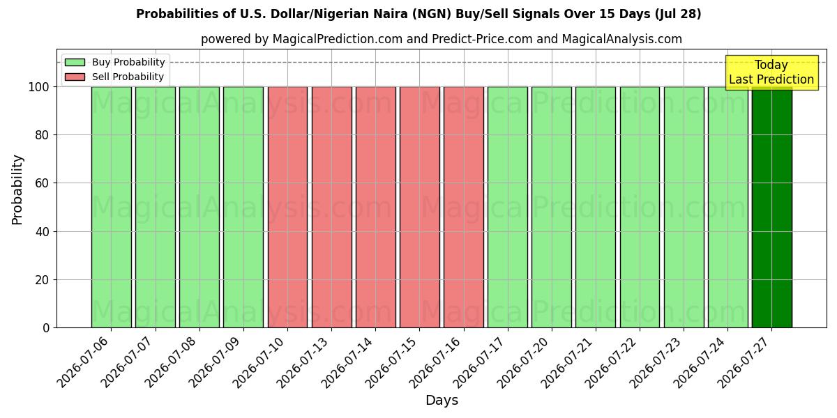 Probabilities of US Dollar/Nigerianske Naira (NGN) Buy/Sell Signals Using Several AI Models Over 5 Days (28 Jul) 