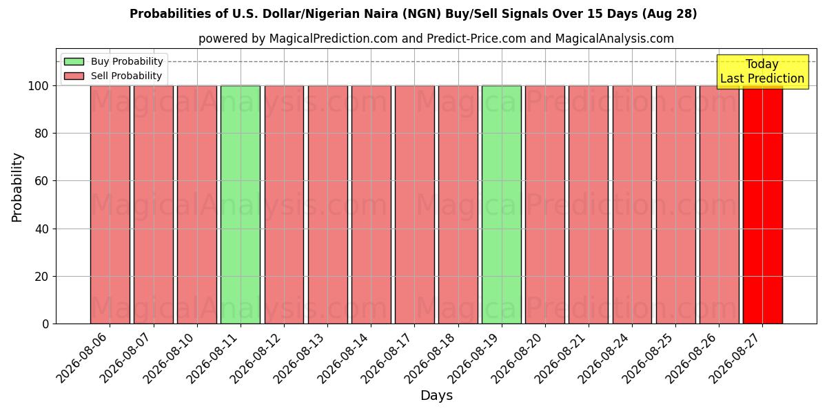 Probabilities of 米ドル/ナイジェリアナイラ (NGN) Buy/Sell Signals Using Several AI Models Over 5 Days (28 Aug) 