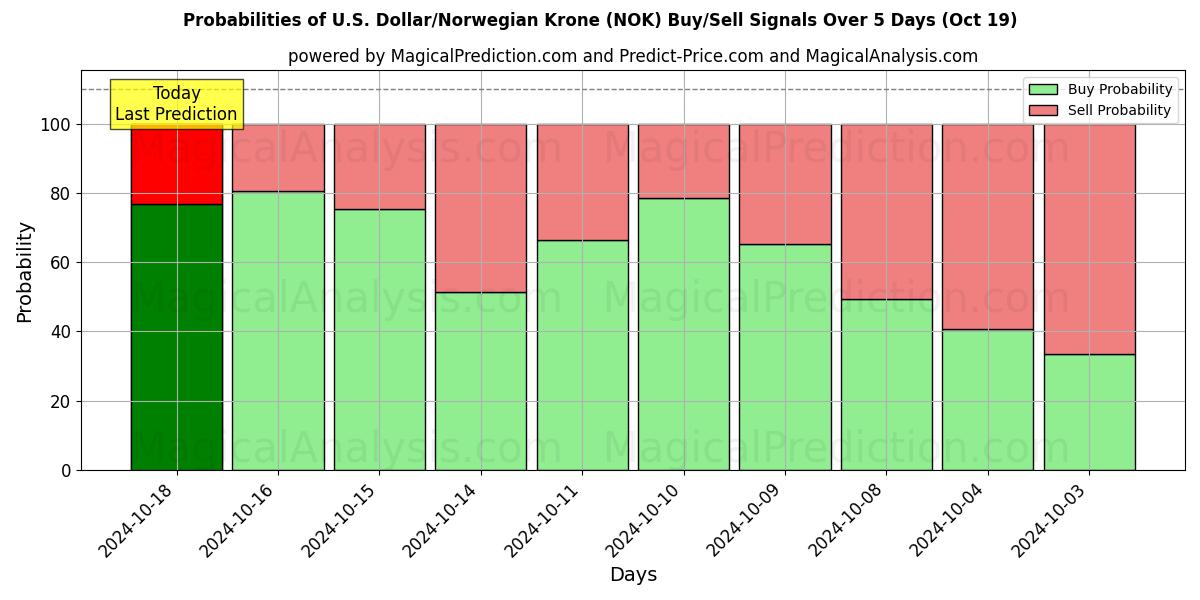 Probabilities of U.S. Dollar/Norwegian Krone (NOK) Buy/Sell Signals Using Several AI Models Over 5 Days (19 Oct) 