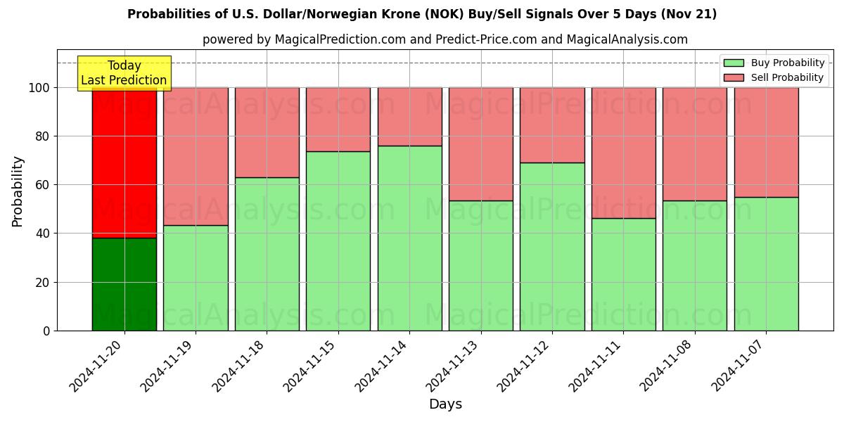 Probabilities of U.S. Dollar/Norwegian Krone (NOK) Buy/Sell Signals Using Several AI Models Over 5 Days (21 Nov) 