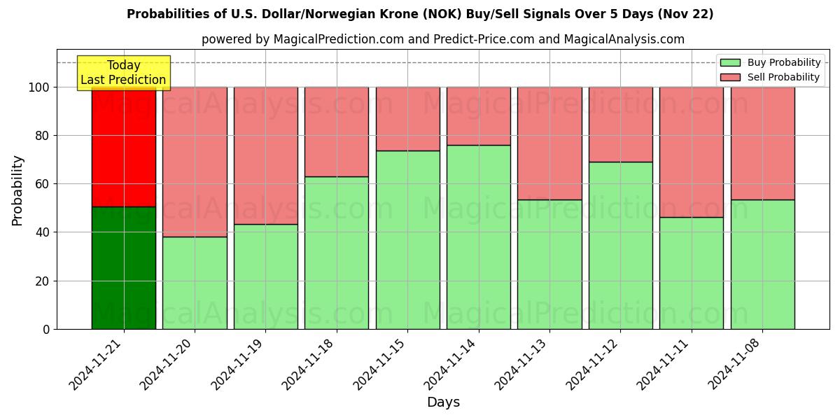 Probabilities of amerikanske dollar/norsk krone (NOK) Buy/Sell Signals Using Several AI Models Over 5 Days (22 Nov) 