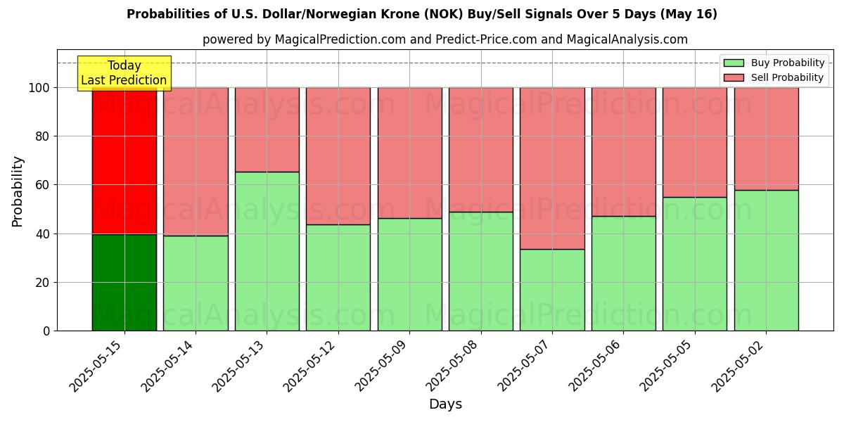Probabilities of US Dollar/Norsk Krone (NOK) Buy/Sell Signals Using Several AI Models Over 5 Days (16 May) 