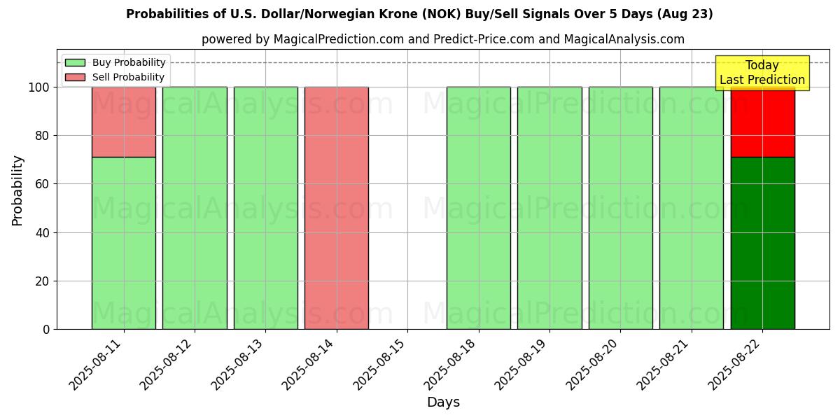 Probabilities of U.S. Dollar/Norwegian Krone (NOK) Buy/Sell Signals Using Several AI Models Over 5 Days (23 Aug) 