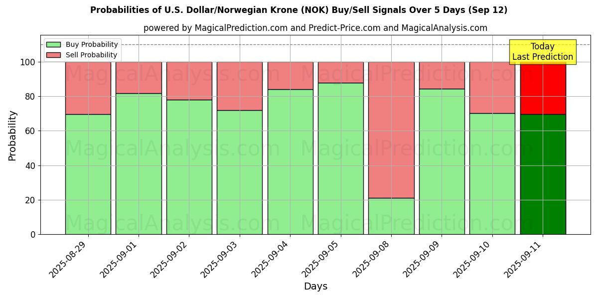 Probabilities of Dólar Americano/Coroa Norueguesa (NOK) Buy/Sell Signals Using Several AI Models Over 5 Days (12 Sep) 