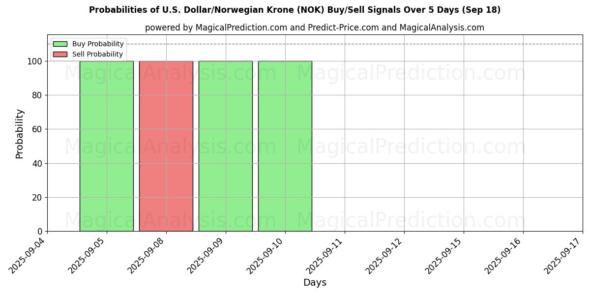Probabilities of U.S. Dollar/Norwegian Krone (NOK) Buy/Sell Signals Using Several AI Models Over 5 Days (18 Sep) 