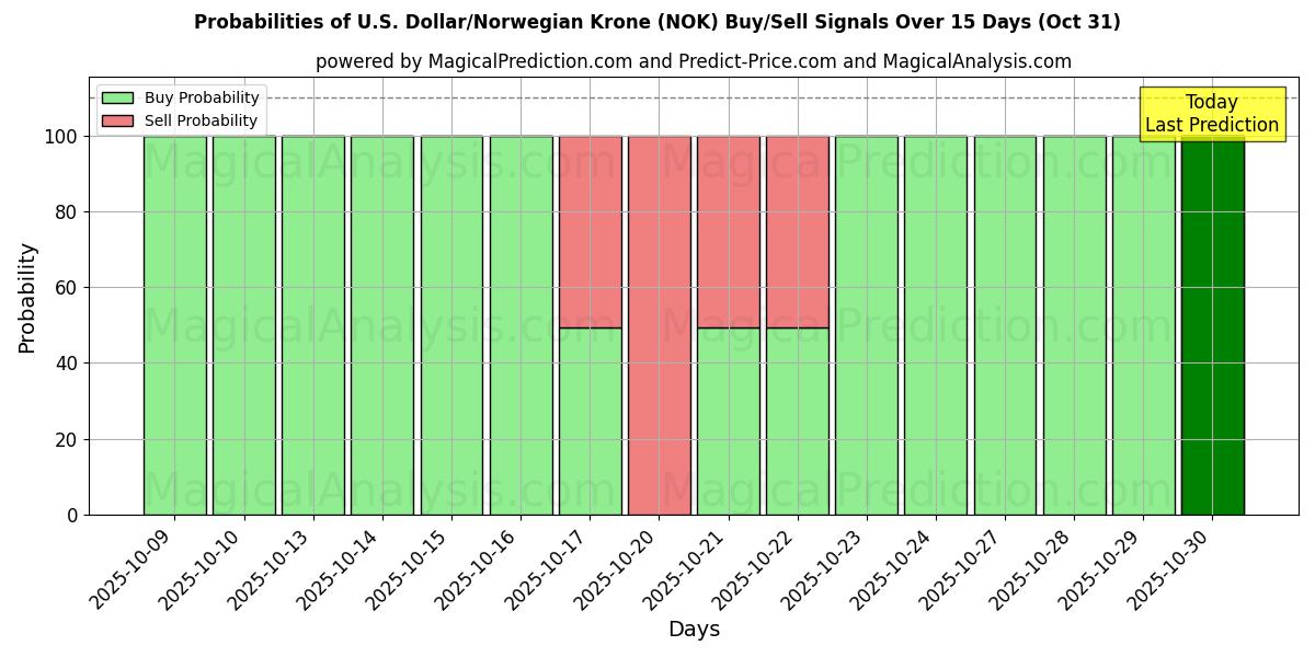 Kans van Amerikaanse dollar/Noorse kroon (NOK) koop/verkoop signalen met verschillende AI-modellen over 10 dagen (31 Oct) Probabilities of Amerikaanse dollar/Noorse kroon (NOK) Buy/Sell Signals Using Several AI Models Over 5 Days (31 Oct)