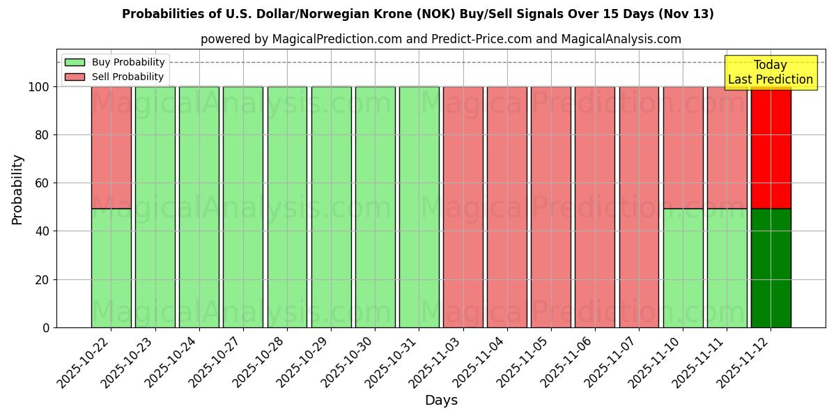 Probabilities of U.S. Dollar/Norwegian Krone (NOK) Buy/Sell Signals Using Several AI Models Over 5 Days (13 Nov) 
