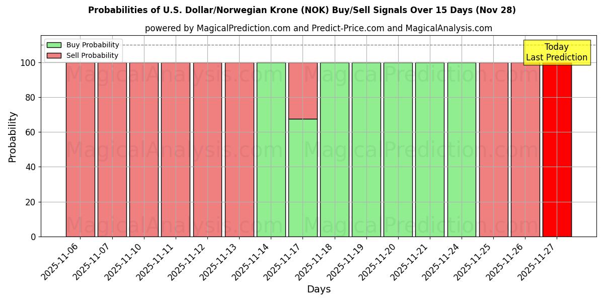 Probabilities of U.S. Dollar/Norwegian Krone (NOK) Buy/Sell Signals Using Several AI Models Over 5 Days (28 Nov) 