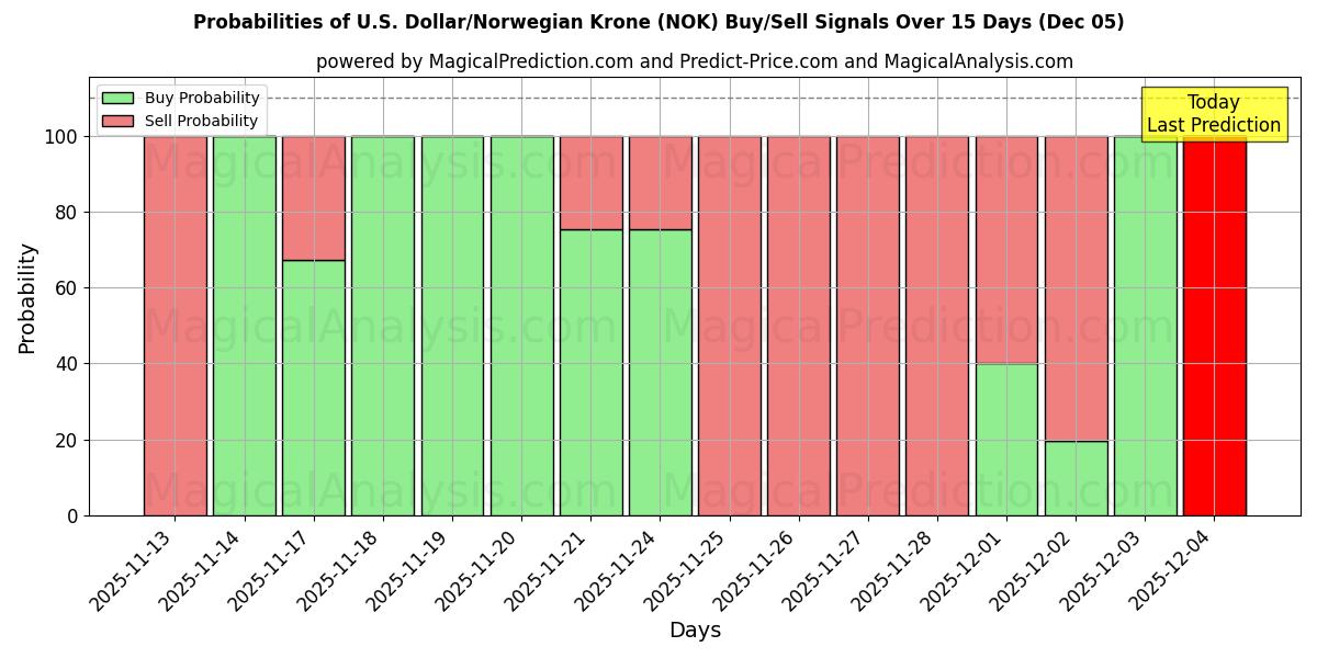 Probabilities of U.S. Dollar/Norwegian Krone (NOK) Buy/Sell Signals Using Several AI Models Over 5 Days (05 Dec) 