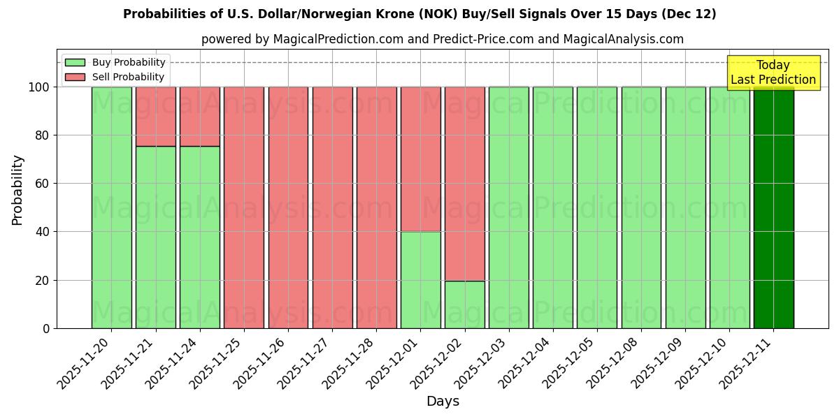 Probabilities of Dólar Americano/Coroa Norueguesa (NOK) Buy/Sell Signals Using Several AI Models Over 5 Days (12 Dec) 