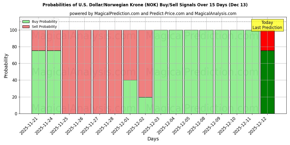 Probabilities of ABD Doları/Norveç Kronu (NOK) Buy/Sell Signals Using Several AI Models Over 5 Days (13 Dec) 