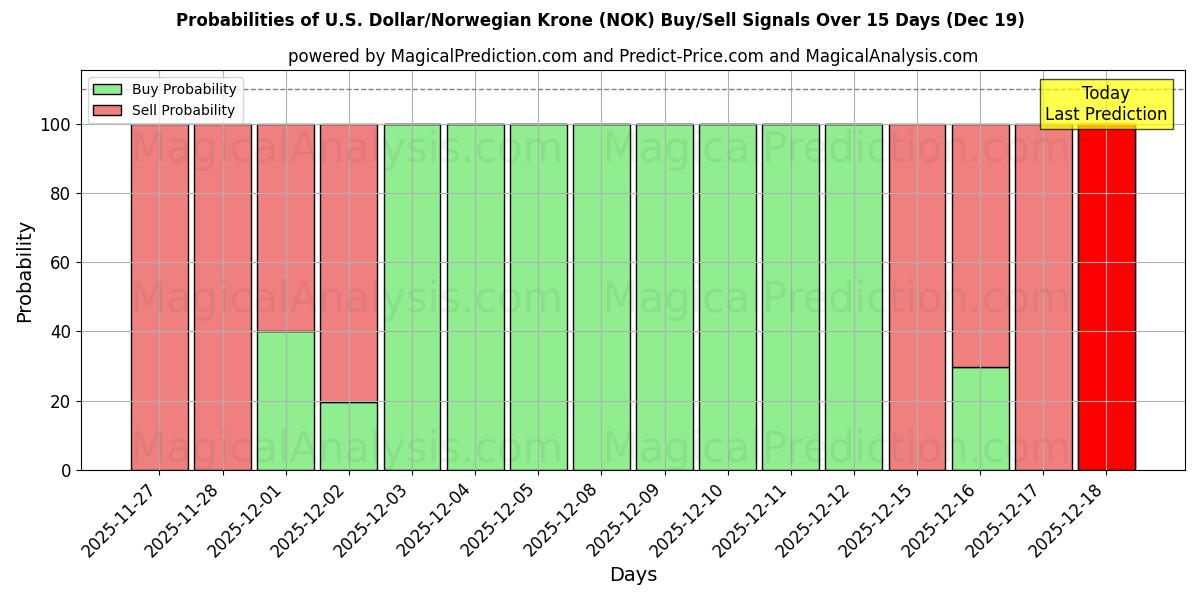 Probabilities of U.S. Dollar/Norwegian Krone (NOK) Buy/Sell Signals Using Several AI Models Over 5 Days (19 Dec) 